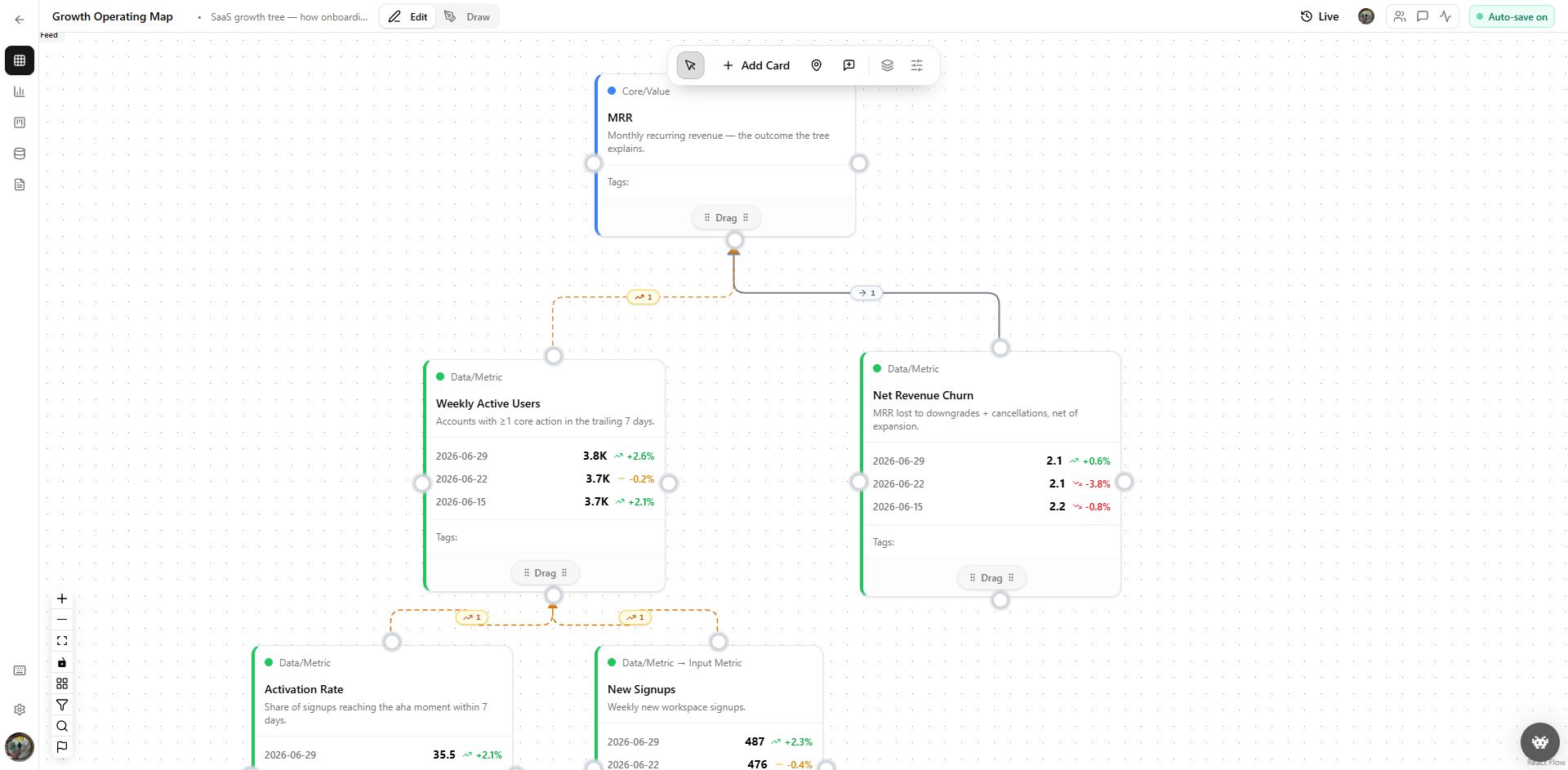 Canvasm visual operating map with linked revenue and growth metrics